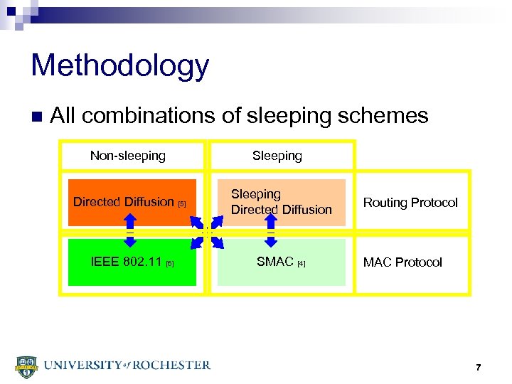 Methodology n All combinations of sleeping schemes Non-sleeping Sleeping Directed Diffusion [5] Sleeping Directed