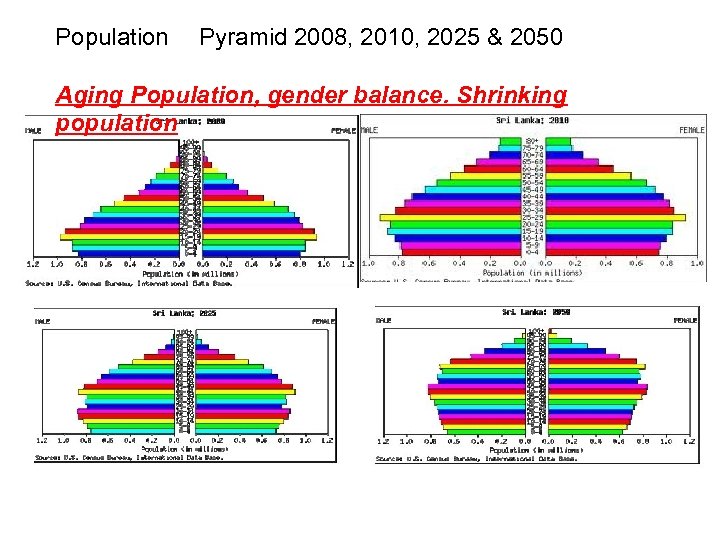 Population Pyramid 2008, 2010, 2025 & 2050 Aging Population, gender balance. Shrinking population 