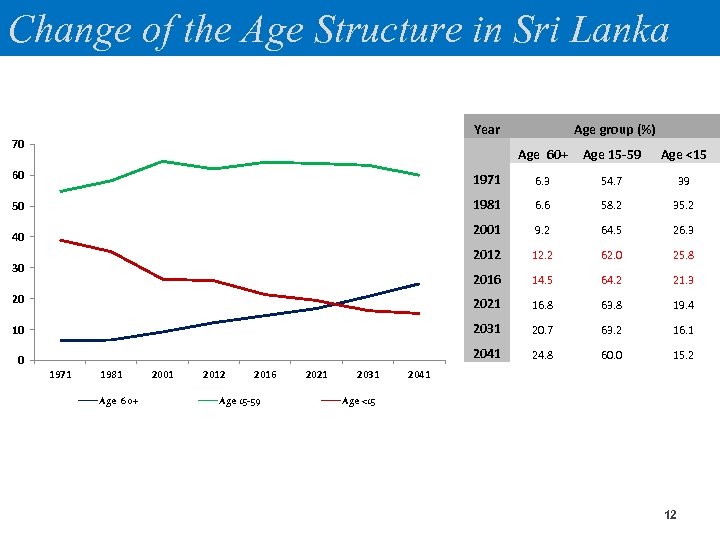 Change of the Age Structure in Sri Lanka Year 70 Age group (%) Age