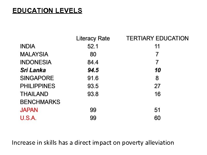 EDUCATION LEVELS Increase in skills has a direct impact on poverty alleviation 