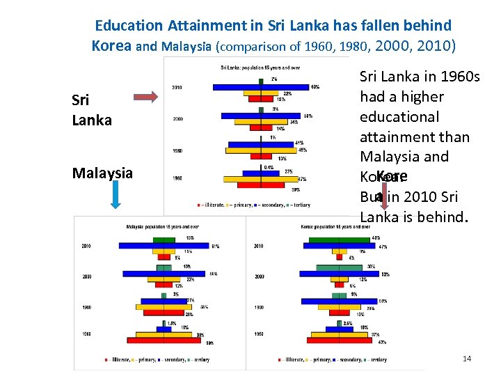 Education Attainment in Sri Lanka has fallen behind Korea and Malaysia (comparison of 1960,