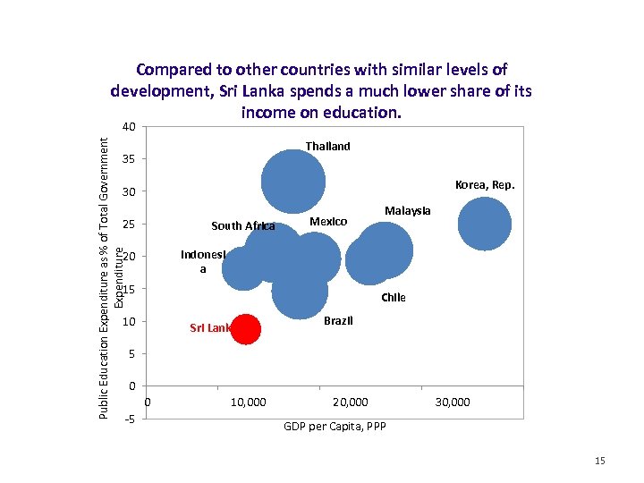 Compared to other countries with similar levels of development, Sri Lanka spends a much