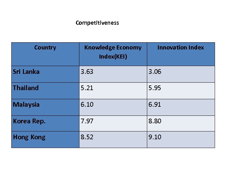 Competitiveness Country Knowledge Economy Index(KEI) Innovation Index Sri Lanka 3. 63 3. 06 Thailand