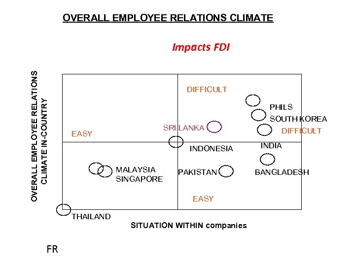 OVERALL EMPLOYEE RELATIONS CLIMATE IN-COUNTRY Impacts FDI DIFFICULT PHILS SOUTH KOREA SRI LANKA EASY