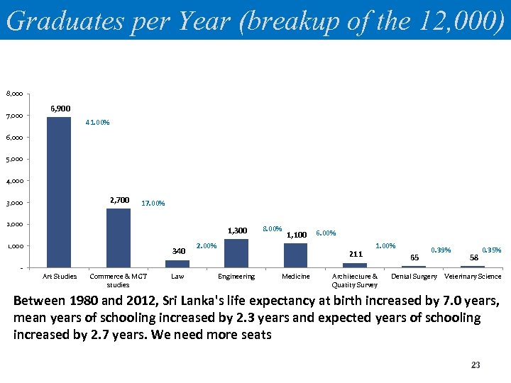 Graduates per Year (breakup of the 12, 000) 8, 000 7, 000 6, 900