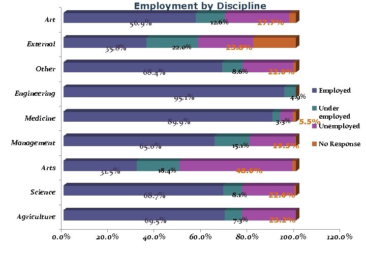 Employment by Discipline Art External 56. 9% 12. 6% 35. 8% Other 22. 0%