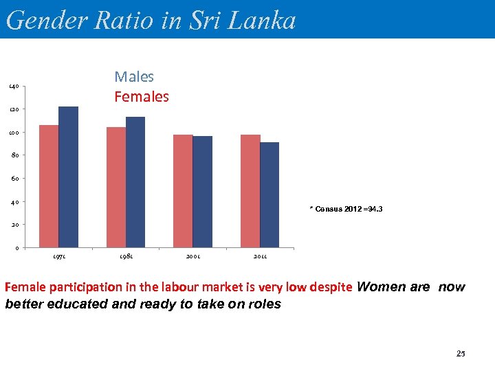 Gender Ratio in Sri Lanka Males Females 140 120 100 80 60 40 *