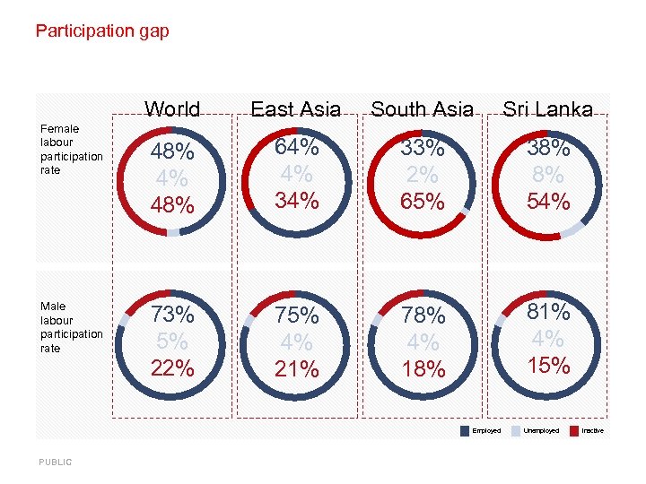 Participation gap World Female labour participation rate Male labour participation rate East Asia South