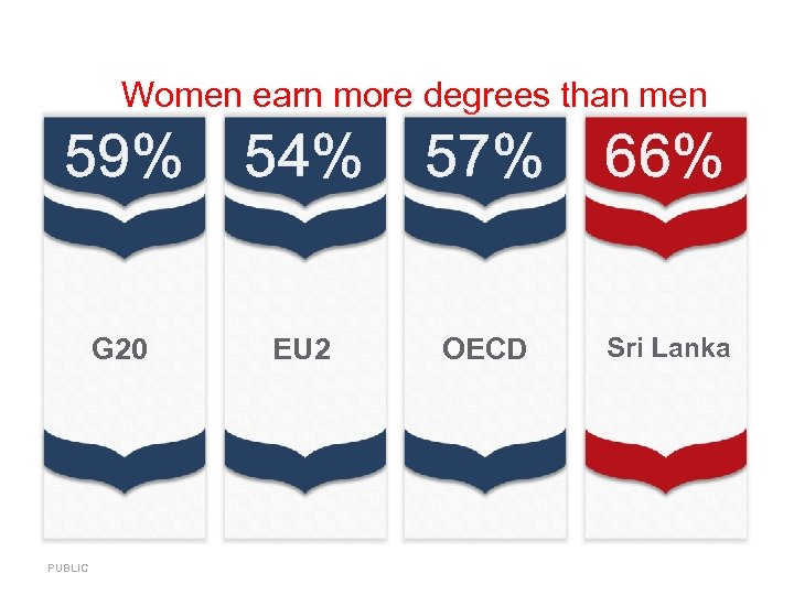 Women earn more degrees than men 59% 54% 57% 66% G 20 EU 2