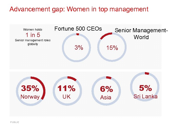 Advancement gap: Women in top management Women holds 1 in 5 Fortune 500 CEOs