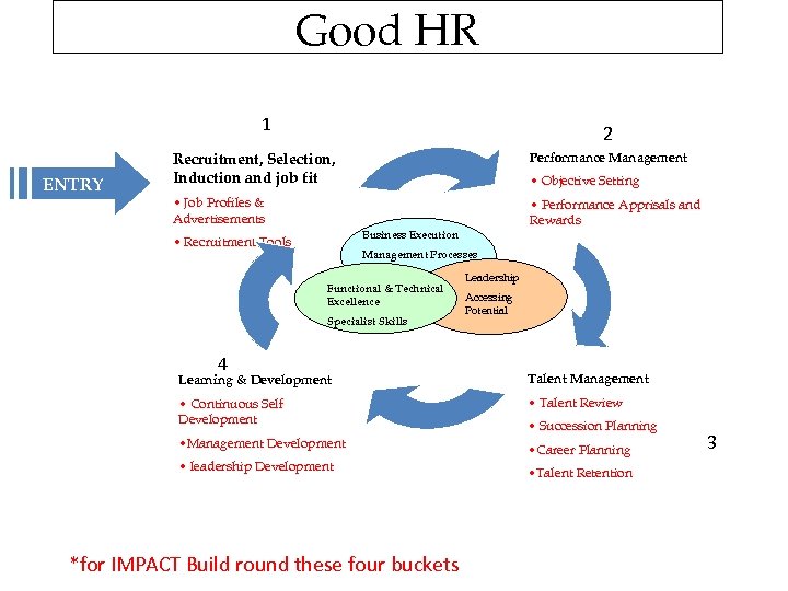 Good HR 1 ENTRY 2 Recruitment, Selection, Induction and job fit Performance Management •