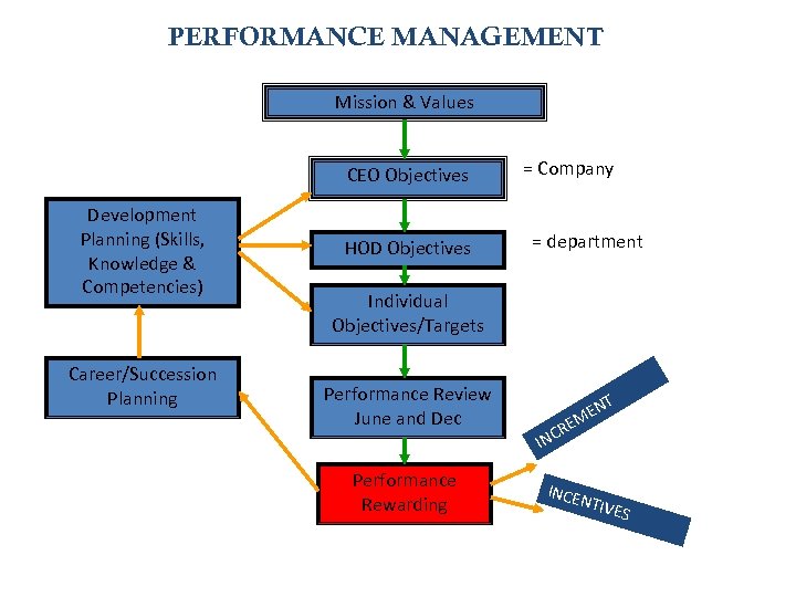 PERFORMANCE MANAGEMENT Framework Mission & Values CEO Objectives Development Planning (Skills, Knowledge & Competencies)