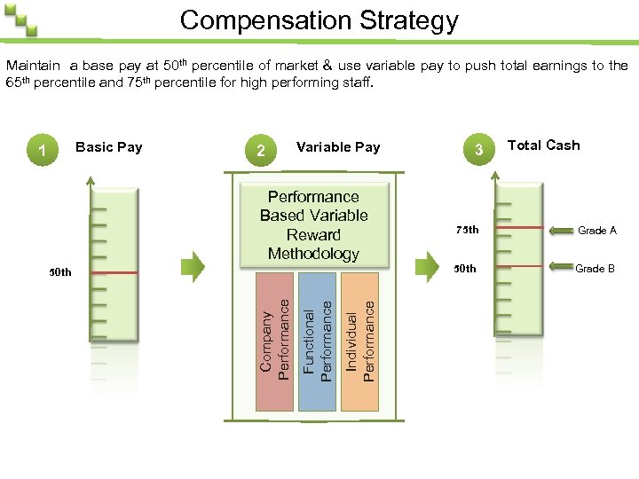 Compensation Strategy Maintain a base pay at 50 th percentile of market & use