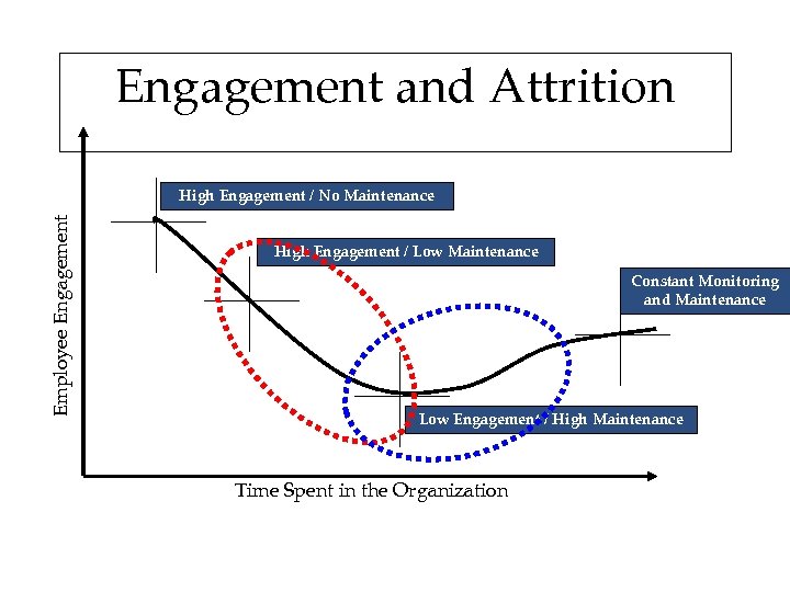 Engagement and Attrition Employee Engagement High Engagement / No Maintenance High Engagement / Low
