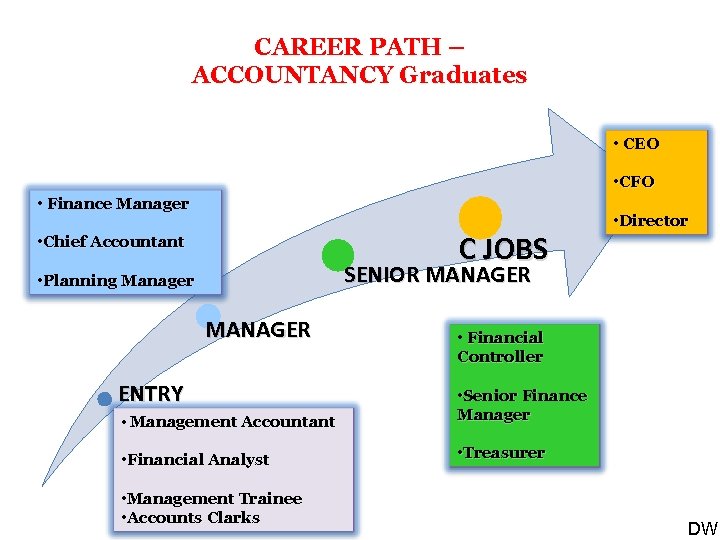 CAREER PATH – ACCOUNTANCY Graduates • CEO • CFO • Finance Manager C JOBS