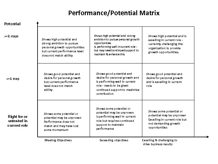 Performance/Potential Matrix Potential >=2 steps >=1 step Right for or untested in current role