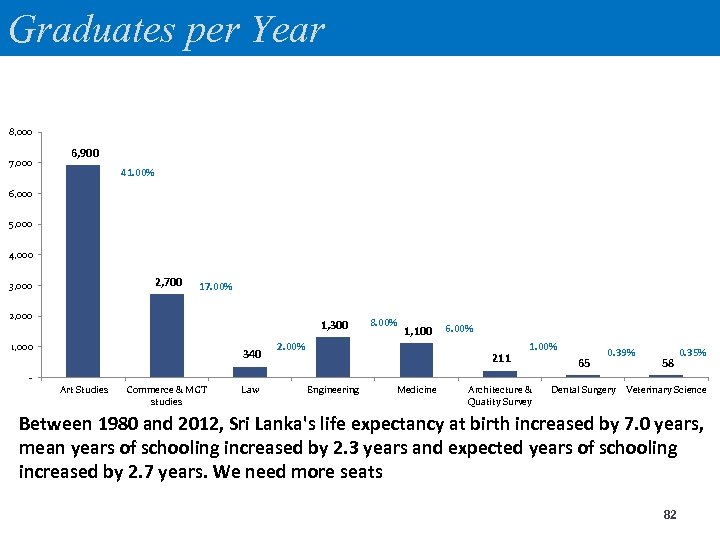 Graduates per Year 8, 000 7, 000 6, 900 41. 00% 6, 000 5,