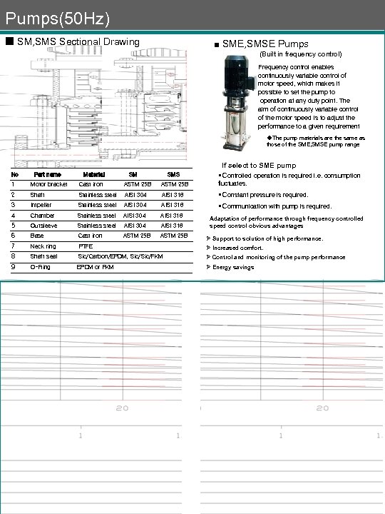 Pumps(50 Hz) ■ SM, SMS Sectional Drawing ■ SME, SMSE Pumps (Built in frequency