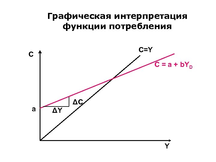 Графическая интерпретация функции потребления С=Y С C = a + b. YD a ΔС