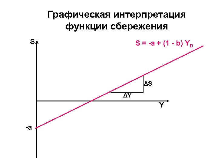 Графическая интерпретация функции сбережения S S = -a + (1 - b) YD ΔS