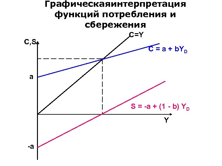Графическаяинтерпретация функций потребления и сбережения С, S C=Y C = a + b. YD