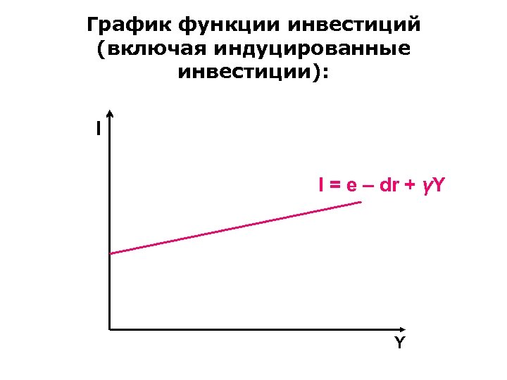 График функции инвестиций (включая индуцированные инвестиции): I I = e – dr + γY