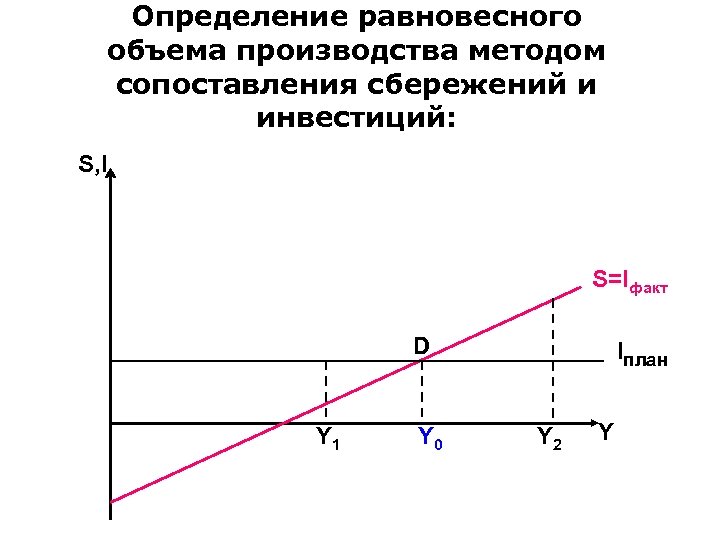 Определение равновесного объема производства методом сопоставления сбережений и инвестиций: S, I S=Iфакт D Y
