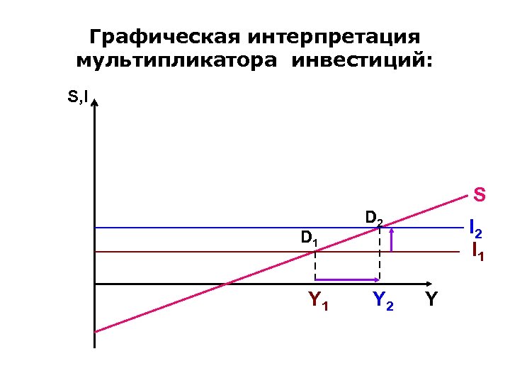 Графическая интерпретация мультипликатора инвестиций: S, I S D 1 Y 1 D 2 Y
