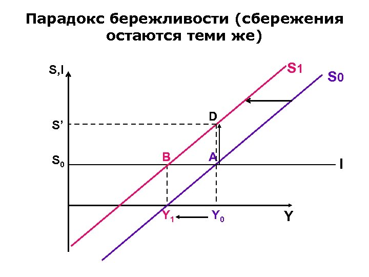 Парадокс бережливости (сбережения остаются теми же) S 1 S, I D S’ S 0