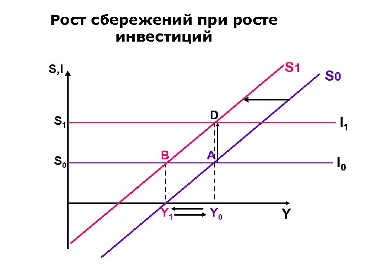 Рост сбережений при росте инвестиций S 1 S, I D I 1 В А