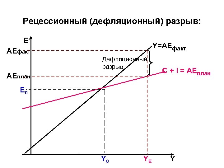 Рецессионный (дефляционный) разрыв: Е Y=АEфакт Дефляционный разрыв АЕплан C + I = АЕплан E