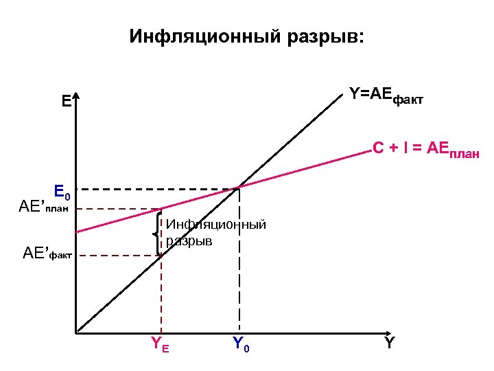 Инфляционный разрыв: Y=АEфакт Е C + I = АЕплан E 0 АЕ’план АЕ’факт Инфляционный
