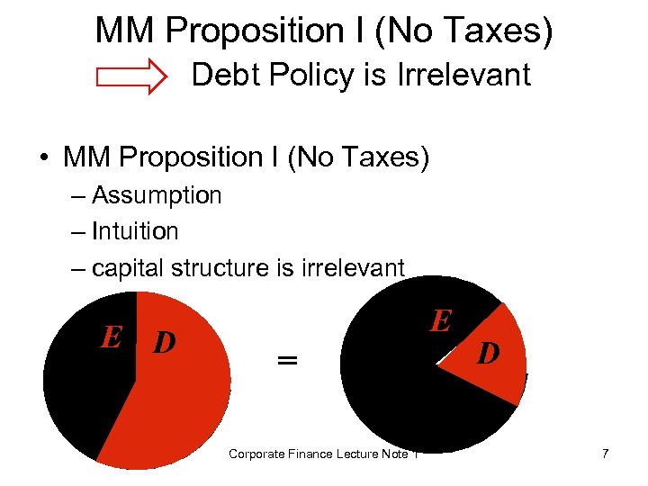 MM Proposition I (No Taxes) Debt Policy is Irrelevant • MM Proposition I (No