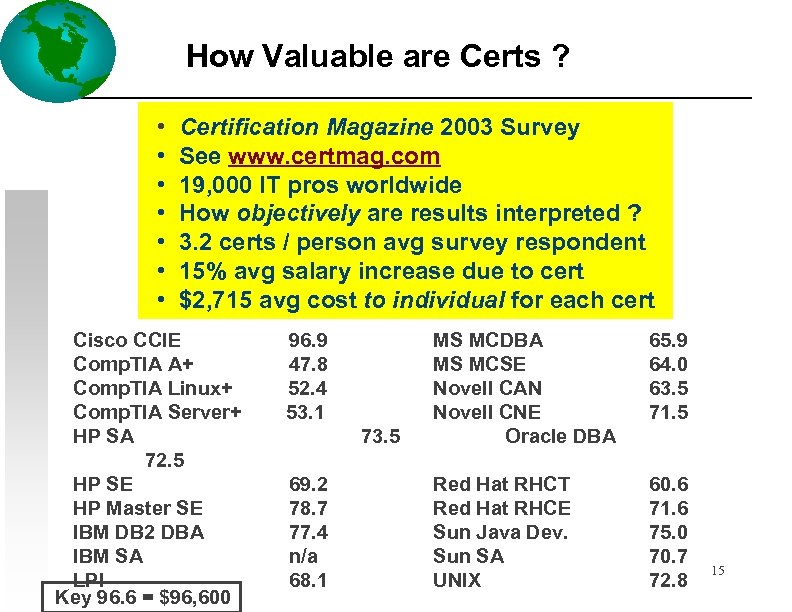 How Valuable are Certs ? • • Certification Magazine 2003 Survey See www. certmag.