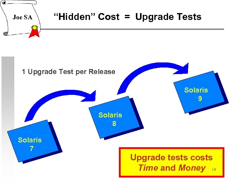 Joe SA “Hidden” Cost = Upgrade Tests 1 Upgrade Test per Release Solaris 9
