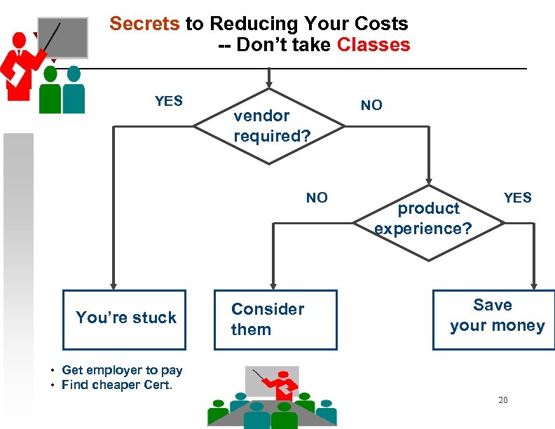 Secrets to Reducing Your Costs -- Don’t take Classes YES vendor required? NO You’re