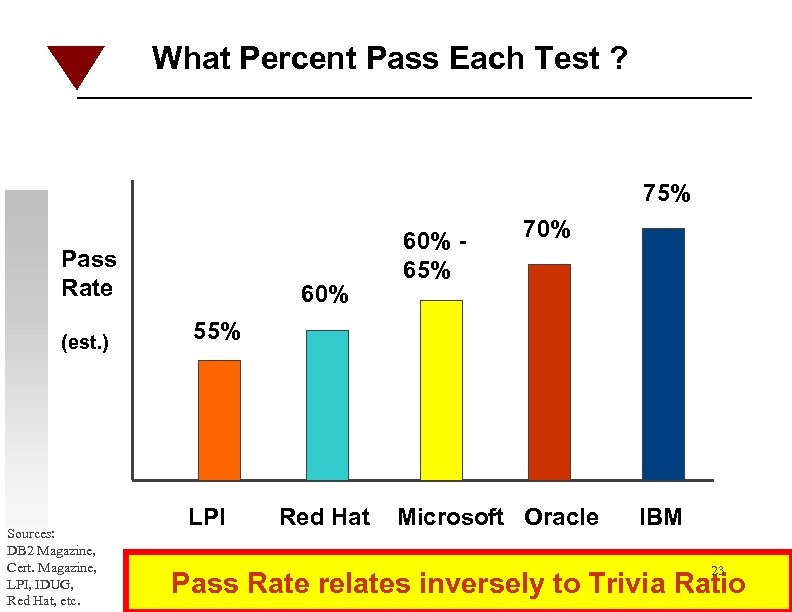What Percent Pass Each Test ? 75% Pass Rate (est. ) Sources: DB 2