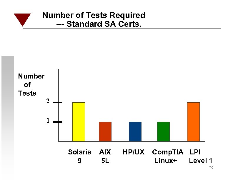 Number of Tests Required --- Standard SA Certs. Number of Tests 2 1 Solaris