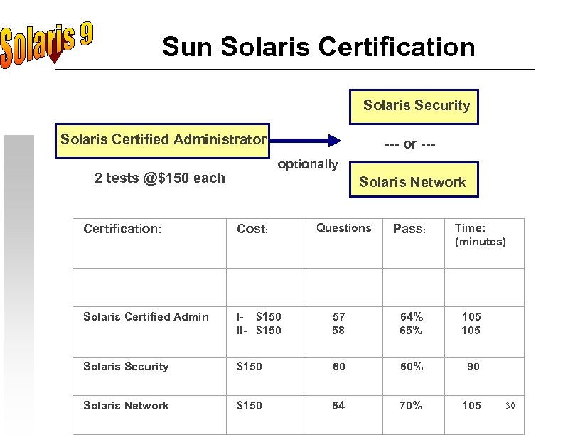 Sun Solaris Certification Solaris Security Solaris Certified Administrator --- or --optionally 2 tests @$150