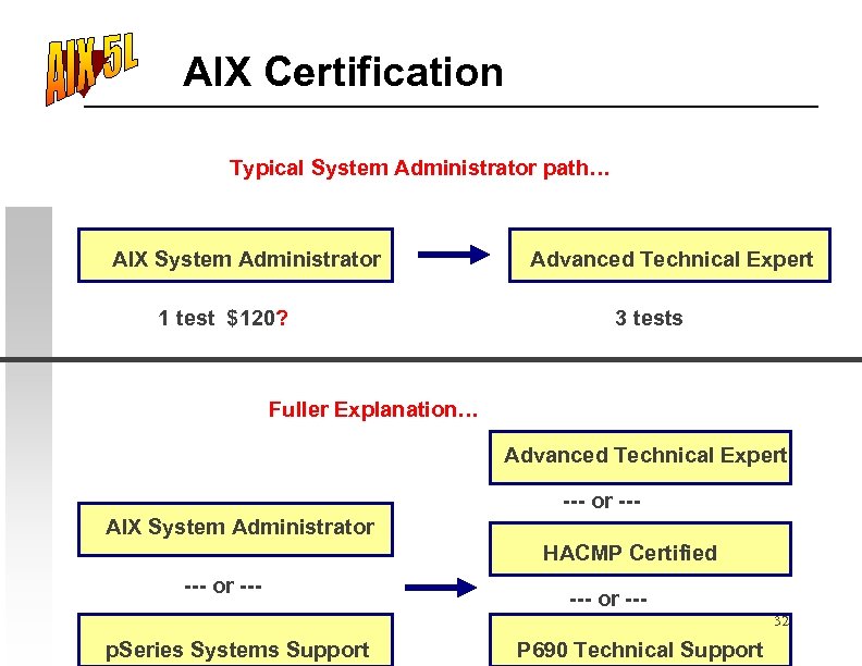 AIX Certification Typical System Administrator path… AIX System Administrator 1 test $120? Advanced Technical