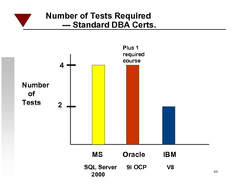 Number of Tests Required --- Standard DBA Certs. Plus 1 required course 4 Number