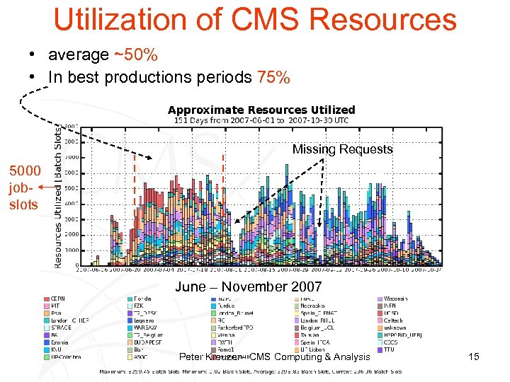 Utilization of CMS Resources • average ~50% • In best productions periods 75% Missing