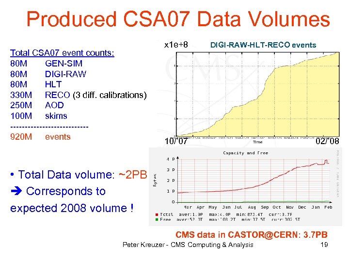 Produced CSA 07 Data Volumes Total CSA 07 event counts: 80 M GEN-SIM 80