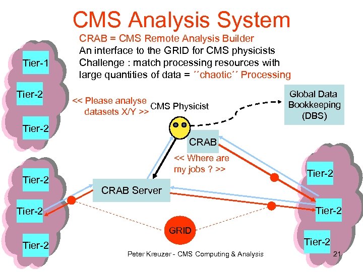 CMS Analysis System Tier-1 Tier-2 CRAB = CMS Remote Analysis Builder An interface to