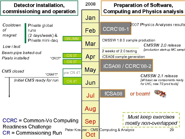 Detector installation, commissioning and operation Cooldown of magnet Private global runs (2 days/week) &