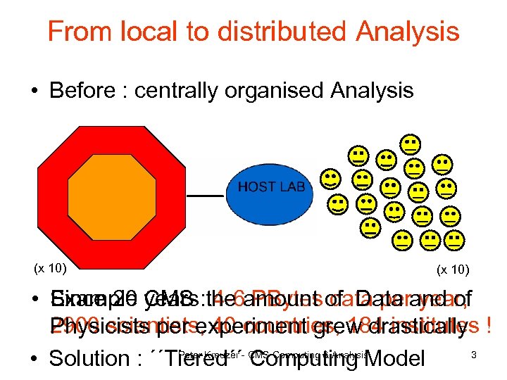 From local to distributed Analysis • Before : centrally organised Analysis (x 10) •