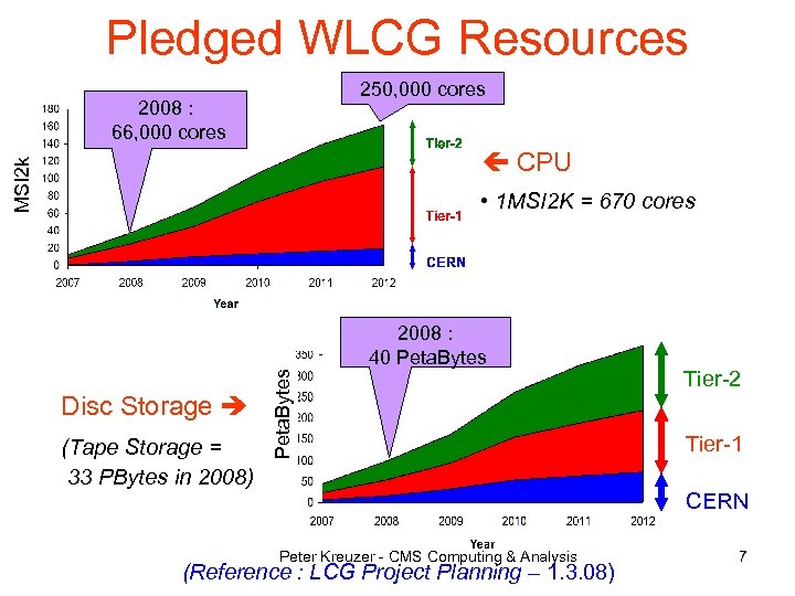 Pledged WLCG Resources 250, 000 cores 2008 : 66, 000 cores MSI 2 k