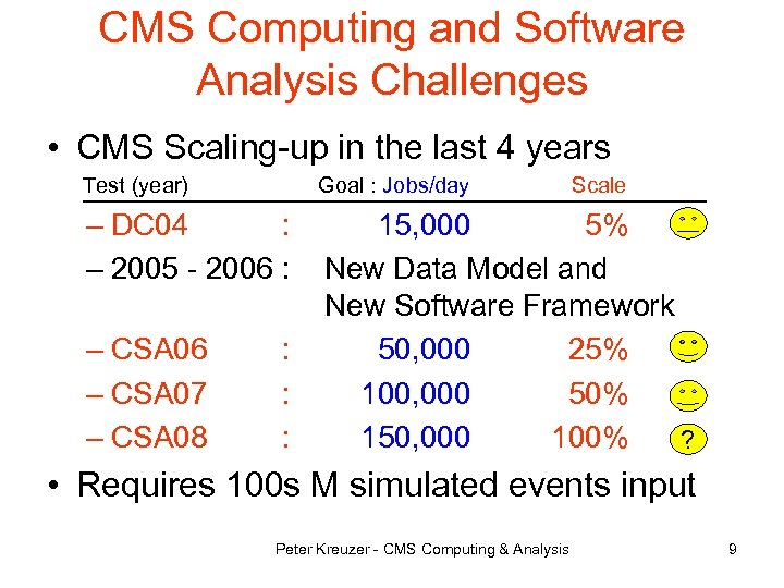 CMS Computing and Software Analysis Challenges • CMS Scaling-up in the last 4 years