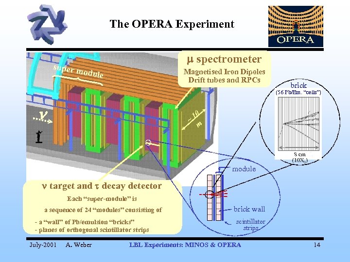 The OPERA Experiment super m m spectrometer odule Magnetised Iron Dipoles Drift tubes and