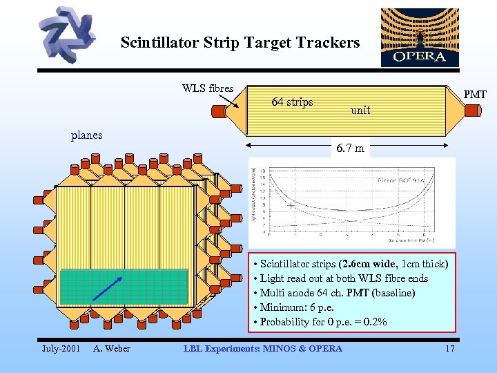 Scintillator Strip Target Trackers WLS fibres PMT 64 strips planes unit 6. 7 m